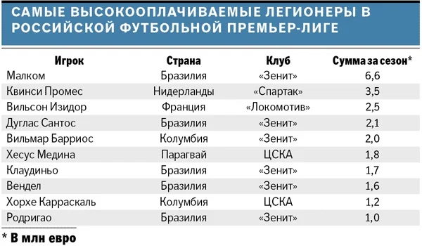 The highest paid foreign players in the RPL